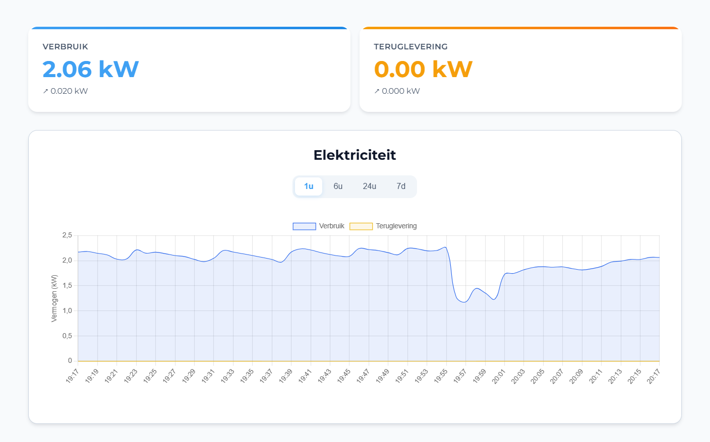 ONEp1 Dashboard Overzicht